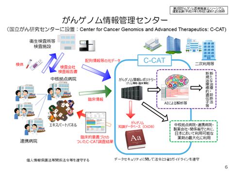 がんゲノム医療とは 国立がん研究センター 中央病院