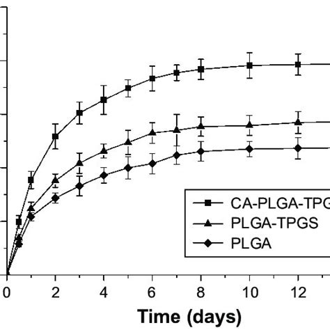 In Vitro Drug Release Profiles Of Ptx Loaded Ca Plga Tpgs Plgatpgs