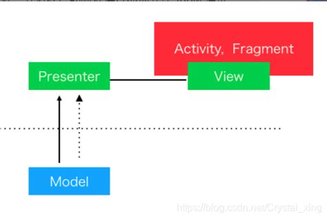 Android Mvp Android Mvp Csdn