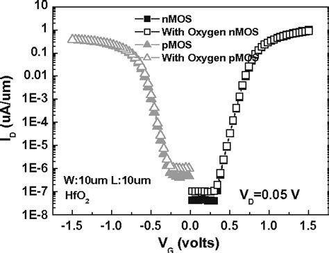 Figure 1 From Improvement Of Tddb Reliability Characteristics Of Hfo2