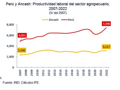 Ncash Producci N Agropecuaria Cay En El Diario De Chimbote