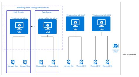 Sap On Azure Planning And Implementation Guide Azure Virtual