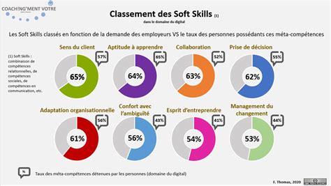 Classement Des Soft Skills Coach Ng Ment V Tre