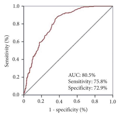 Results Of Receiver Operating Characteristic Curve Analyses A Download Scientific Diagram