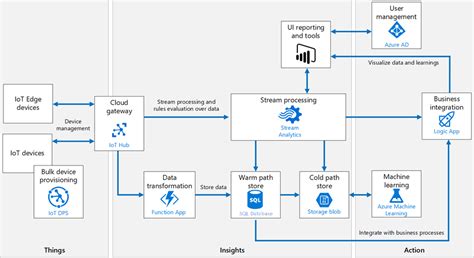 Build Your Full Paas Iot Solution With Azure Sql Database Azure Sql