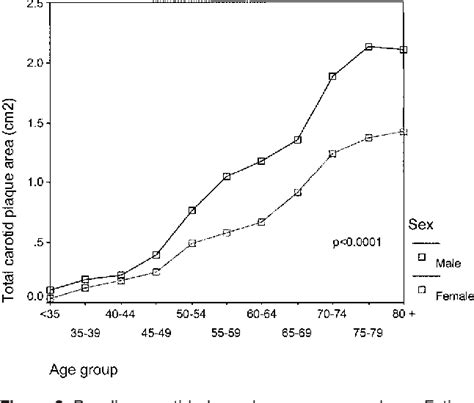 Figure 1 From Sex Differences In Carotid Plaque And Stenosis Semantic Scholar