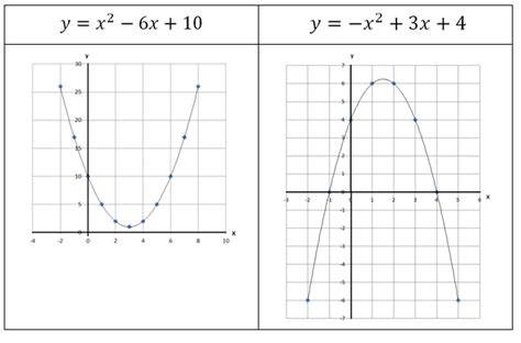 Saiba Tudo Sobre Funções Lineares E Funções Quadráticas Blog Do Enem