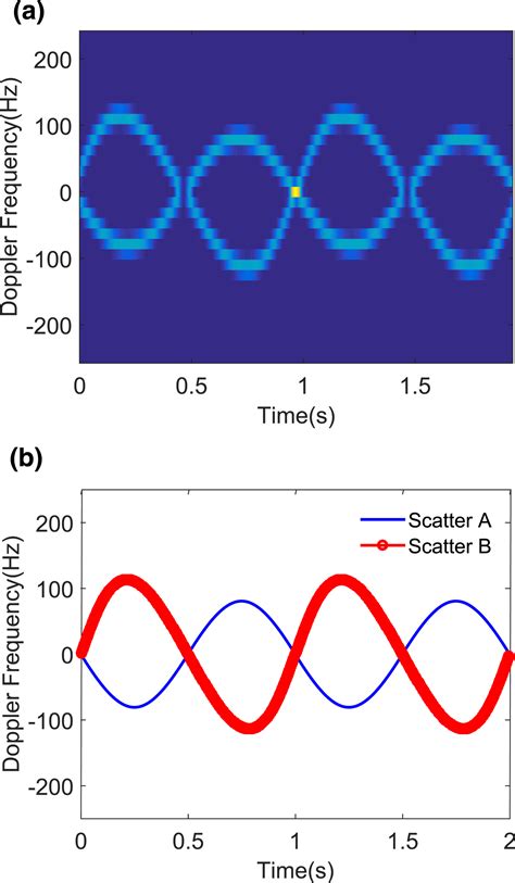 Micro‐doppler Frequency Estimation And Association Via The Inverse‐free