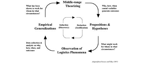 Goals Of Middle Range Theorizing Download Scientific Diagram