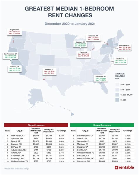 US Average Rent — 2020 Review: America's Top Rent Report - Rentable