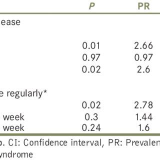 Possible risk factor/association of chronic pelvic pain syndrome ...