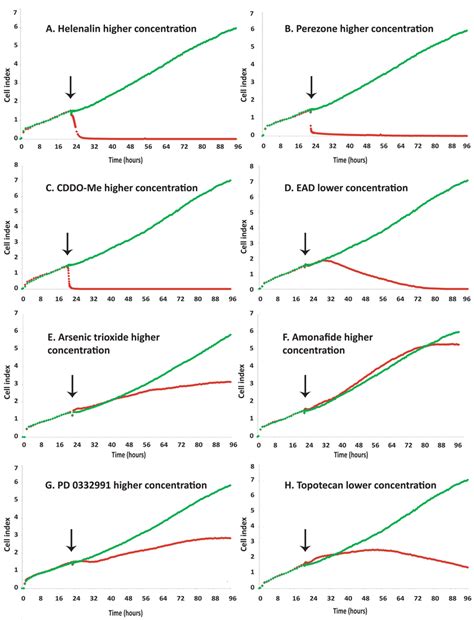 Utilizing Real Time Cell Electronic Sensing To Investigate Download Scientific Diagram