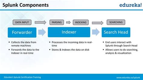 Splunk Tutorial For Beginners What Is Splunk Edureka Ppt