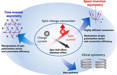 Frontiers Emergence Of Spincharge Conversion Functionalities Due To