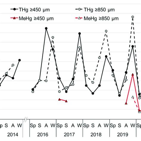 Seasonal Changes In Mercury Concentrations Total Mercury And