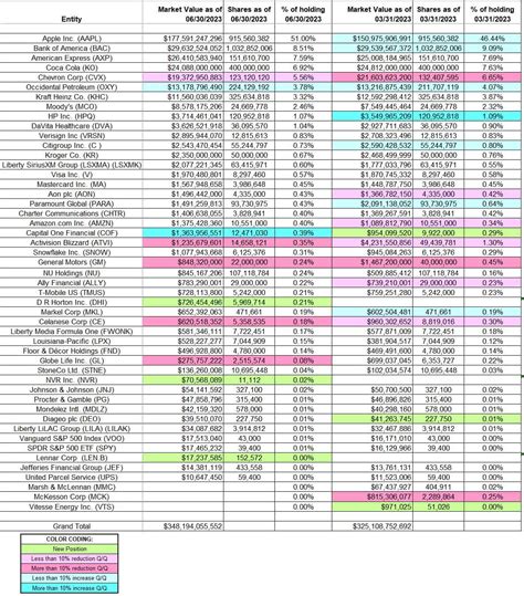 Tracking Warren Buffett’s Berkshire Hathaway Portfolio Q2 2023 Update Nyse Brk A Seeking Alpha