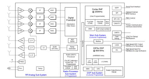 Radar Sensor Chips Overview And Comparison Hardwarebee