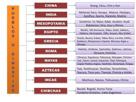 Organizaci N Pol Tica De Mesopotamia Egipto India China Mayas Aztecas