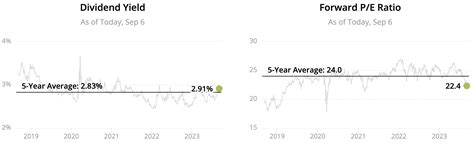 20 Best Recession Proof Dividend Stocks For A 2023 Downturn