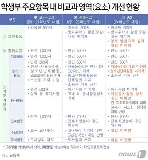 서울 소재 16개 대학 정시 비중이 40 이상으로 늘어난다