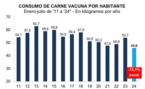 El Consumo De Carne Vacuna Cay Por Habitante En Los Primeros