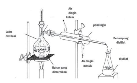 Distilasi Pengertian Teknik Dan Contoh Pemanfaatannya Kumparan