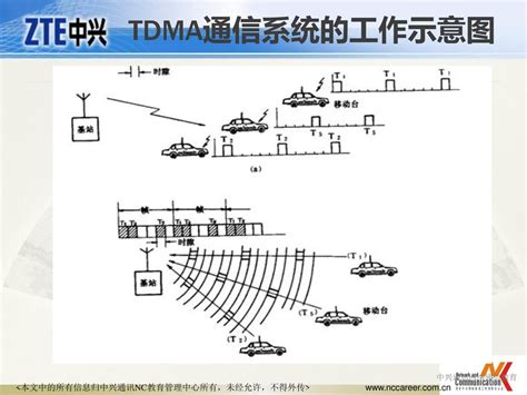 Sub Mission1 内容 移动通信发展历程 移动通信多址技术 2g向3g的演进 Td Scdma移动通信系统 中兴通讯网络通信教育