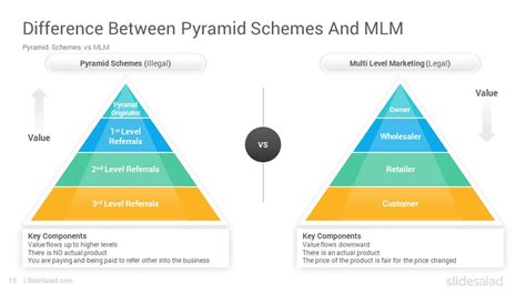 Multi Level Marketing Powerpoint Template Diagrams Slidesalad