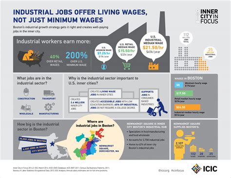 Industrial Jobs Offer Living Wages Not Just Minimum Wages Icic