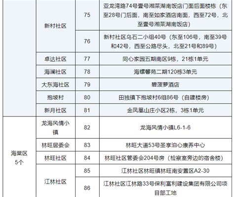 三亚高风险区调整为88个、中风险区调整为65个 天气加