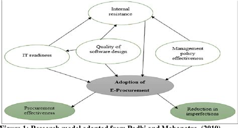 Figure 1 From The Influence Of The National E Procurement System On