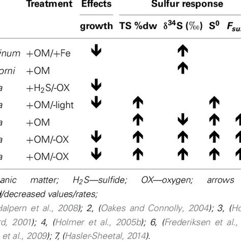 Sulfide solubility chart showing the relative fraction of each sulfide ...