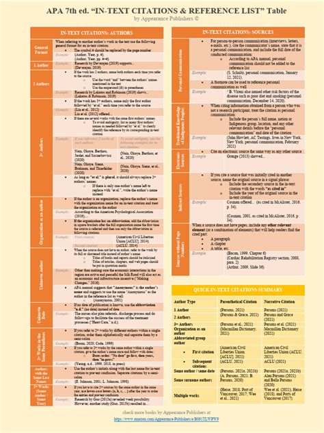 Apa 7th Ed. in Text Citations Reference List Table by Appearance Publishers C2a9 2 | PDF ...