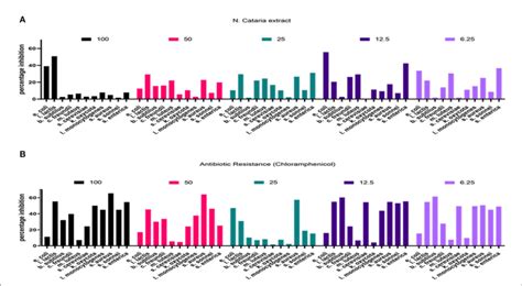 FIGURE E A B Percentage Inhibition Of Bacterial Growth Determined In