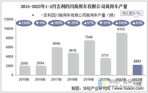 2022年3月吉利四川商用车有限公司商用车产量、销量及产销差额统计分析华经情报网华经产业研究院