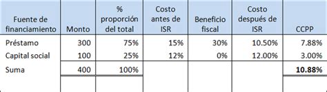 Qu Uso Tiene Y C Mo Se Calcula El Costo De Capital Promedio Ponderado