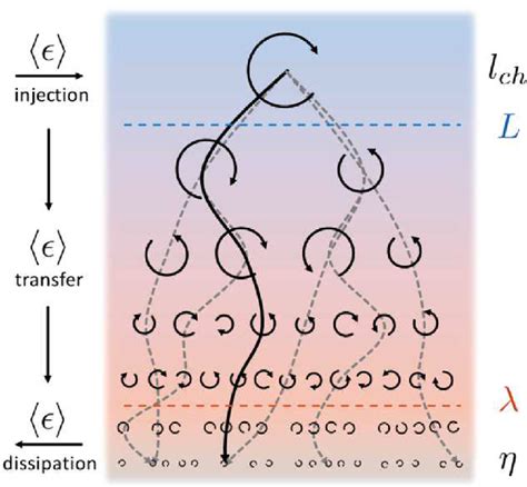 Schematic Representation Of The Phenomenologically Inspired Turbulent