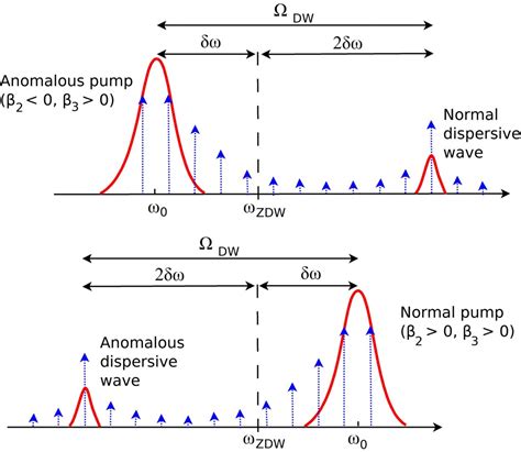 Dispersive Waves Laser Lab