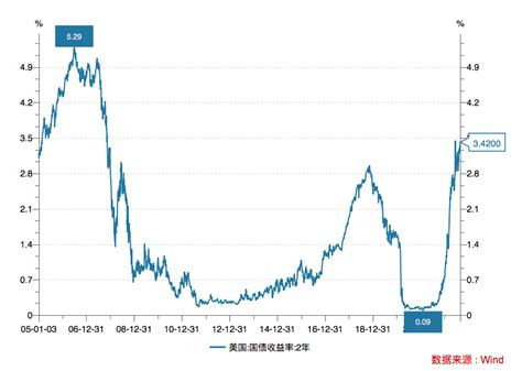 美国2年期国债收益率升至35％，创2007年以来新高 中国国际新闻通讯社（新通网）