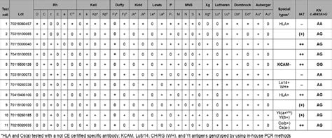 Test cell panel for identification of the KDAS antibody. The anti-Fy a ...