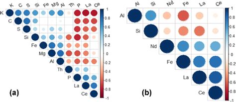 Pearson Correlation Coefficient Matrices For Several Types Of Rare