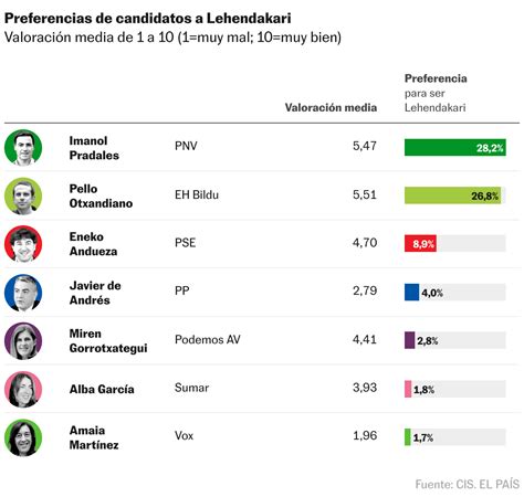 El Cis Otorga Por Primera Vez La Victoria A Eh Bildu En Las Elecciones