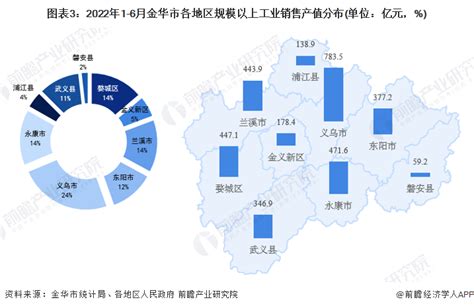 【城市聚焦】2022年1 6月金华市各区经济运行情况解读 义乌市增速全市领先行业研究报告 前瞻网