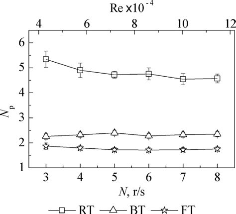 Power Number N P At Various Impeller Speeds N Download Scientific Diagram