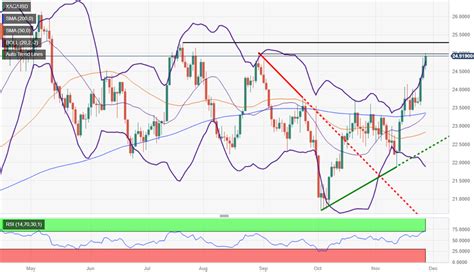 Plata An Lisis Del Precio Los Alcistas Del Xag Usd Se Toman Un Respiro