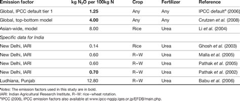 Nitrous Oxide Emission Factors For Indian Asian And Global Scenarios