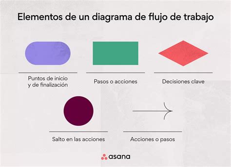 Elementos Que Componen Un Diagrama De Flujo Flujo Diagrama P