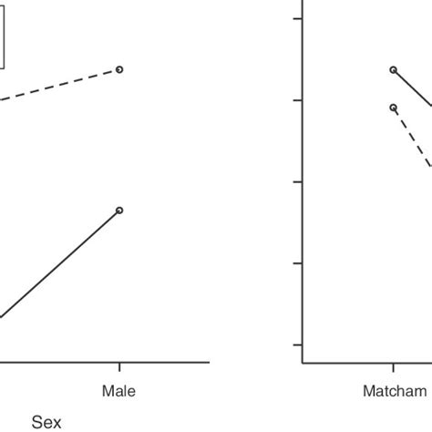 Interaction Plots Of Estimated Marginal Means Of Body Condition Indexes