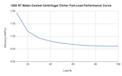 Centrifugal Chiller Vs Screw Chiller Chiller Selection Guide