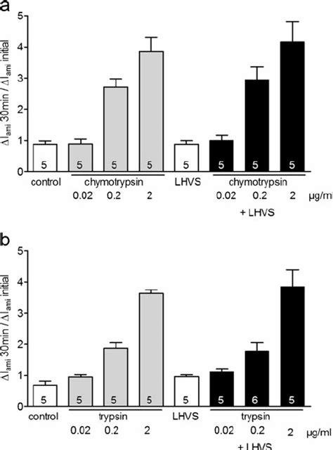 Activation Of Enac By Cat S Is Prevented By The Cat S Inhibitor Lhvs